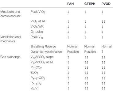 TABLE 2 | Typical CPET anomalies in patients with pulmonary vascular diseases.