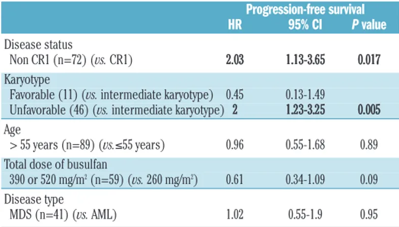 Table 3. Multivariate analysis for progression-free survival.