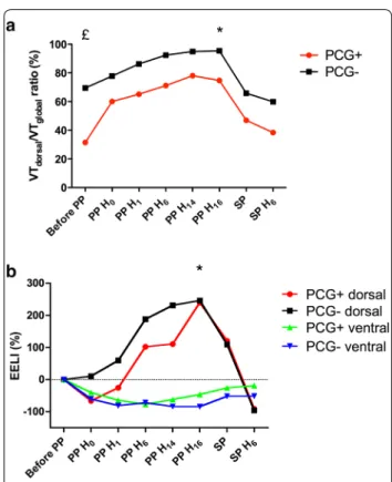 Fig. 3  a Variation of the median  VT dorsal /VT global ; b variation of EELI  compared to baseline in dorsal and ventral regions, for patients with  an increase of the static compliance by ≥ 3 mL/cmH 2 O (PCG+)) and  patients with static compliance &lt; 3