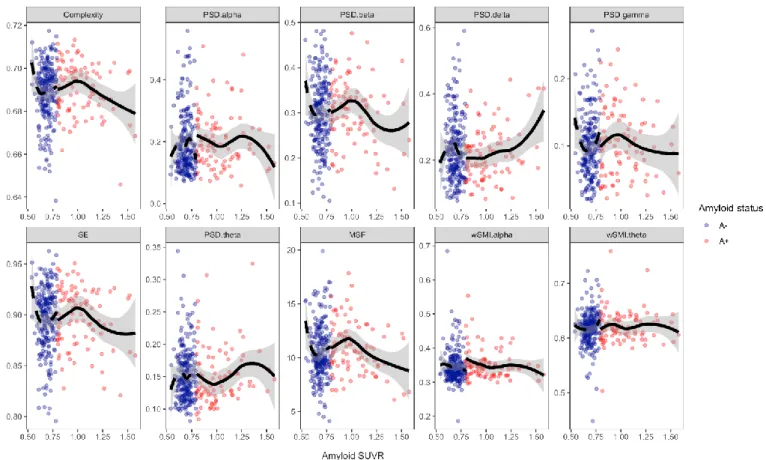 Figure 1: Local regression of average EEG metrics across all scalp electrodes as a function  of amyloid SUVR