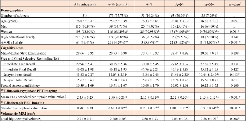 Table 1: Comparison of baseline characteristics between the four groups. Data are mean ± SD or number  (%)