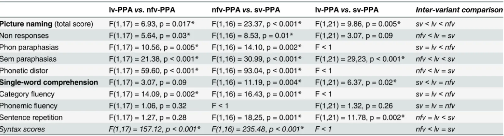 Table 3. Results of the language assessment: pair-wise ANOVA comparisons between PPA subgroups.