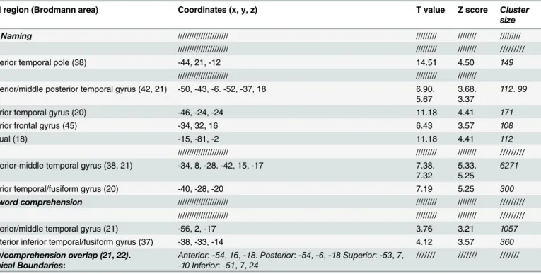 Table 4. Correlation between gray matter regions and performance with picture naming and single-word comprehension.