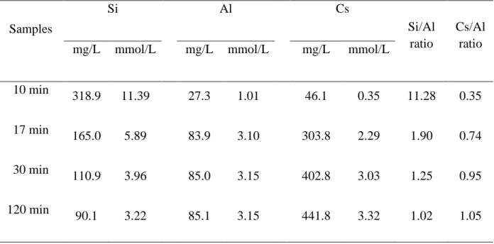 Table 2. Chemical elemental analysis of the solid products obtained after various heating times
