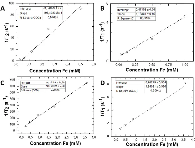 Figure 5. Transversal R 2= 1/T 2  (s -1 ) and longitudinal R 1= 1/T 1 (s -1 ) relaxation rates as a function of  [Fe] (mM) for IO@STMS@IBAM-HSA (A and B, respectively) and for IO@STMS@QDs@IBAM-HSA  (C and D, respectively) in water at pH 7.5, 37°C and 1.41 