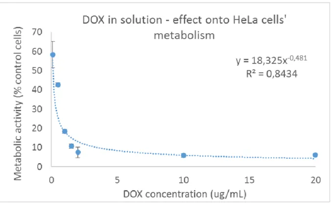 Figure S14.  Determination  of  C50  value  of  124  ng.mL-1  DOX  after  48  h  incubation  with  HeLa  cells