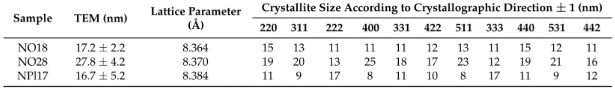 Table 3. TEM size and lattice parameter and crystallites size determined from X-ray diffraction (XRD)  refinement