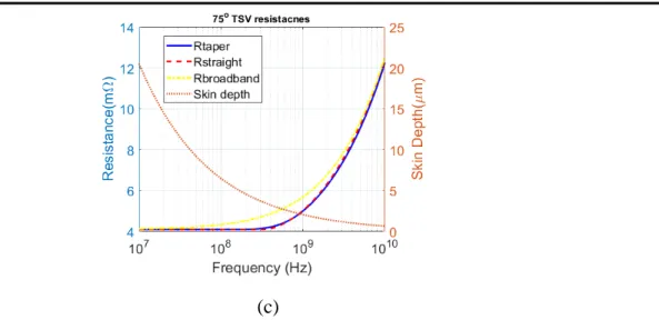 Figure 17 Taper TSV resistance with different inclination angle (a) original formula (b) new formula (c) 75 o TSV resistances  