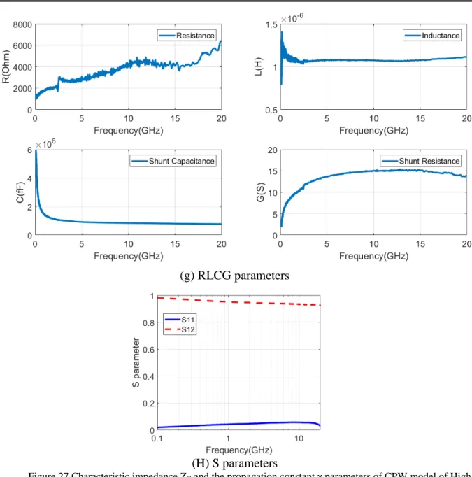 Figure 27 Characteristic impedance Z C  and the propagation constant  γ parameters of CPW model of High  resistive substrate (a)real part of the Zc (b)imaginary part of the Zc (c)absolute value of the Zc (d)propagation 