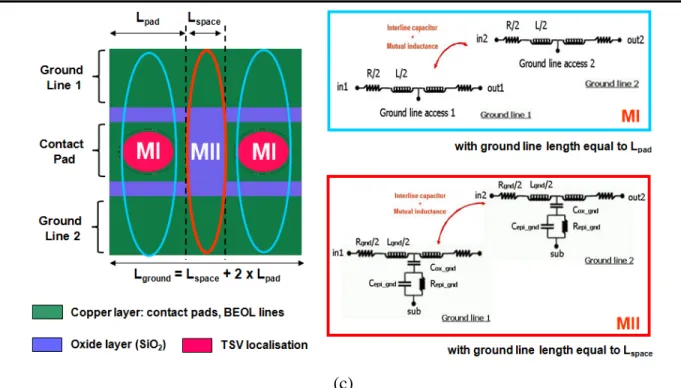 Figure 40 2xTSV chain (a) Medium density TSV front view (b) RLCG compact modeling of the medium- medium-density TSV including the current path (c) Decomposition of the BEOL ground lines into RLCG serial blocks 