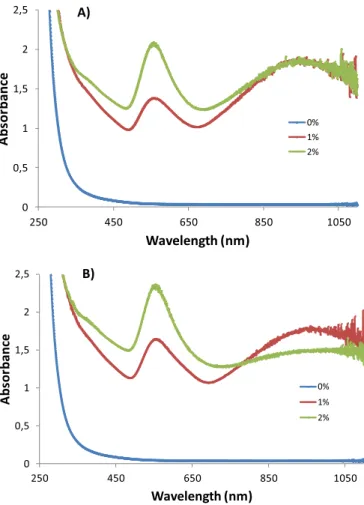 Fig. 1. UV–Vis spectra of the nanomaterial coating obtained by playing with the concentration of AuBr 3 gold precursor and light intensity: A) 450 and B) 770 mW/cm 2 , exposure time 40 min, ﬁlm thickness 300 μm.