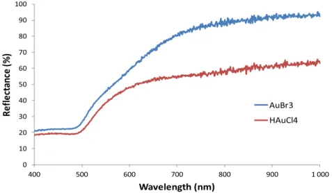 Fig. 7. Reﬂectance spectrum of the gold@polymer coating with AuBr 3 and HAuCl 4 precursors.