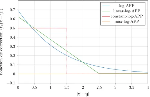 Figure 1.12 – Fonctions de corrections des différentes approximations de l’algorithme log-APP.