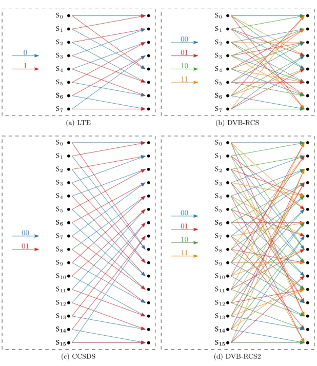 Figure 1.14 – Treillis associés aux codeurs RSC élémentaires des turbo codes du tableau 1.2.