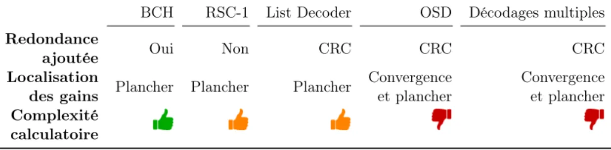 Tableau 1.4 – Synthèse des différentes méthodes améliorant les performances de décodage.