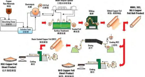 Figure 2.2 – Procédé de fabrication des rouleaux et feuilles de cuivre (Mitsui Copper Foil  (Malaysia) Sdn.Bhd.) 