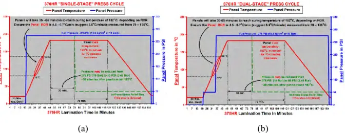 Figure 2.5 – Profils de pressage des pré-imprégnés PCL-FR-370HR avec (a) et sans mise sous  vide (b) [254] 