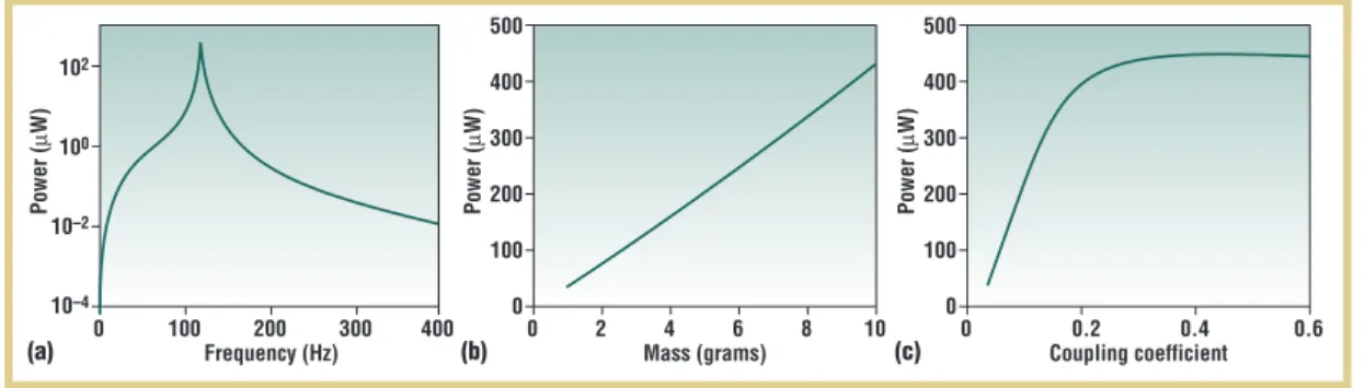 Figure 3. Simulations for a 1 cm 3 piezoelectric scavenger driven by vibrations of 2.5 m/s 2 