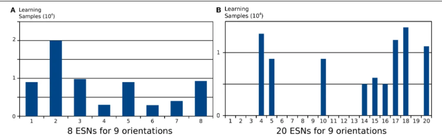 FIGURE 9 | Number of learning samples per reservoir for two different architectures applied to the same input