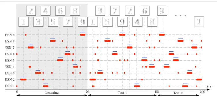 FIGURE 11 | Learning complex features from DVS inputs. The DVS records digits from 1 to 9, each animated with random jitter simulating the effect of microsaccades in the biological eye