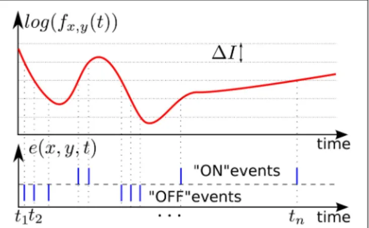 FIGURE 1 | Illustration of event-based encoding of visual signals.