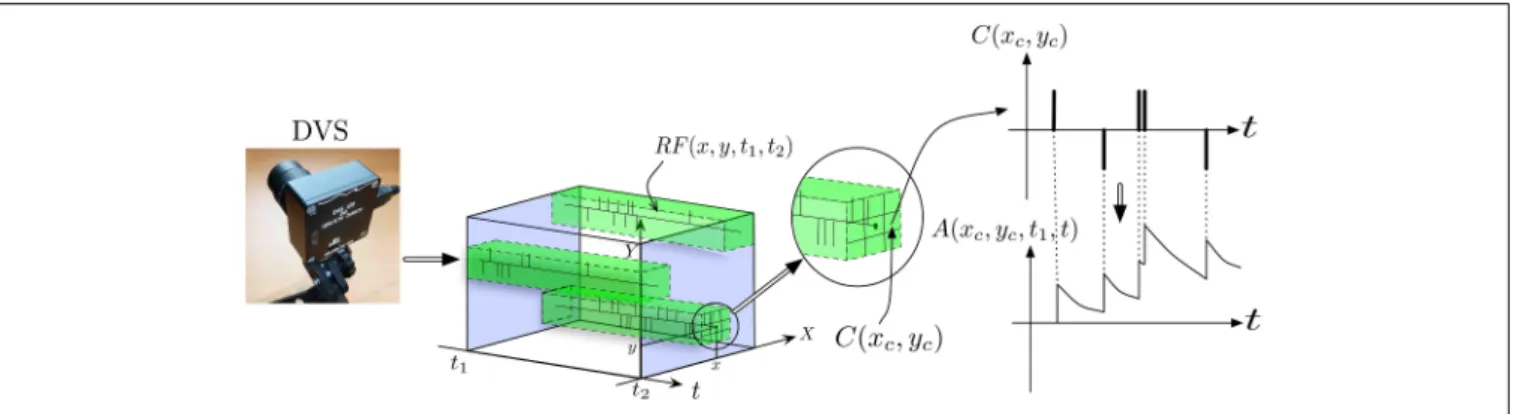 Figure 3 provides a more detailed view of the first layer of the architecture, named layer (0) in Figure 2