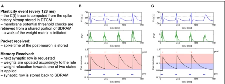 FIGURE 9 | Implementation of voltage-gated STDP. (A) Concept for implementing voltage-gated STDP on the plasticity core