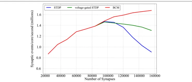 FIGURE 11 | Performance evaluation of the three learning rules in terms of synaptic event processed per core per second as a function of different number of synapses.