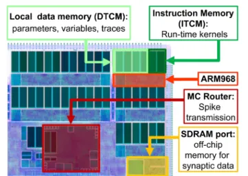 FIGURE 1 | High-level view of the SpiNNaker chip, showing: the ARM cores with their Instruction and Data Tightly coupled memory (DTCM and ITCM, 32 and 64 Kbyte respectively) to run applications and locally store data; the Multicast (MC) router responsible 