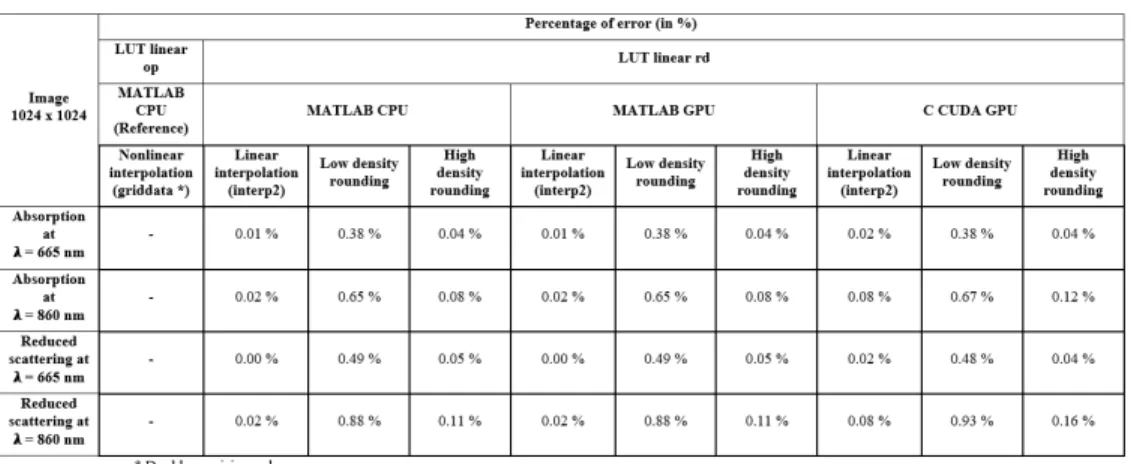 Table 1 presents a detailed description of the percent error score of the extracted maps  compared to the reference MATLAB CPU processing