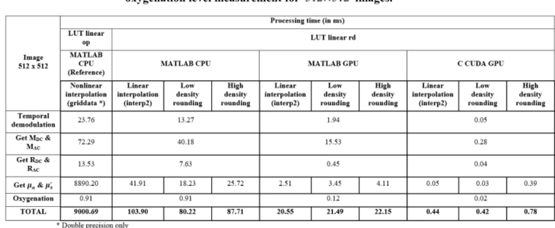 Table 2. Processing time (in milliseconds) from wavelength demodulation to saturated  oxygenation level measurement for  512 512 ×  images