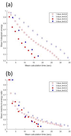 Figure 6: Comparison between the reconstructions with the two operators T (n) : (a) Reconstruction  us-ing triple illumination with T C (n) and selection  thresh-old C (n) th = 0.8 Corr n,max 