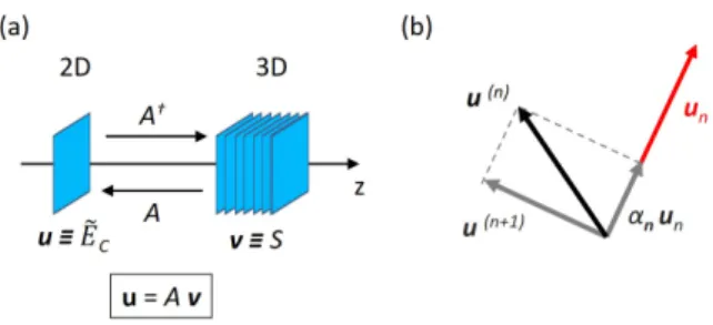 Figure 3: (a) Schematic representation of the trans- trans-formations. Matrix A describes the emission by the 3D sources v ≡ S resulting in a 2D field in Fourier space u ≡ E˜ C 