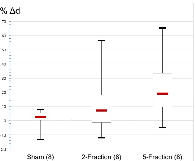 Figure 1: Boxplot illustrating variations in Δd for the sham, 2-fraction and 5-fraction groups (red marks  represent  the  median,  the  size  of  the  box  is  the  IQR,  and  the  minimum/maximum  are  indicated  by  black marks), the number of specimens