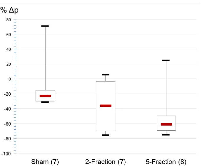 Figure 2: Boxplot illustrating variations in Δp for the sham, 2-fraction and 5-fraction groups (red marks  represent  the  median,  the  size  of  the  box  is  the  IQR,  and  the  minimum/maximum  are  indicated  by  black marks), the number of specimens