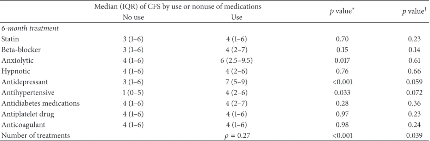 Table 4: Association of the Chalder Fatigue Scale (CFS) score and medication use 6 months after stroke onset.