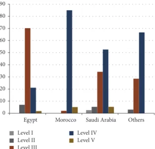 Figure 4: A graphic display of the percentage of Arab countries contributions to spine surgery research from January 2000 to June 2015 according to LOE.