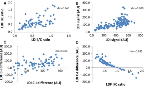 Figure 5. Correlations between LDI and LDF quantifiers obtained in the HLI group (n = 9)