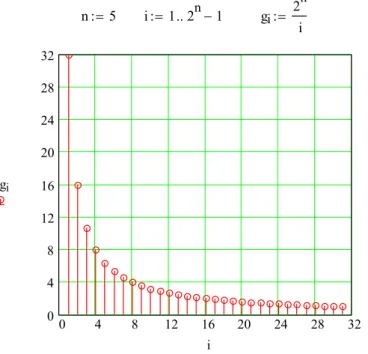 Figure 3.7.2: Step-up conversion ratios 1/M n , n = 1…5. 