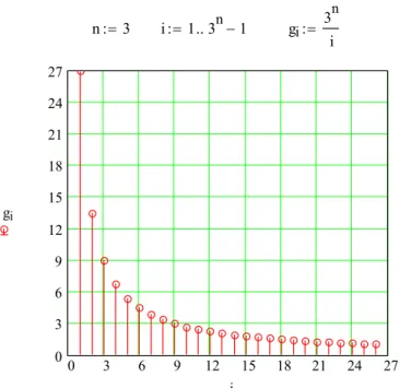Figure 4.6.2: Step-up conversion ratios 1/N n (3), n = 1…3. 