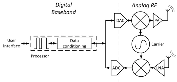 Figure 1.2: Classical direct conversion transceiver architecture
