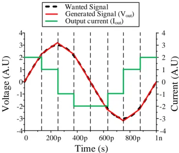 Figure 2.9: Generation of a sine wave with 8 slopes.