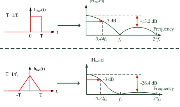 Figure 2.13: zero th and first-order holds impulse and freuency responses.