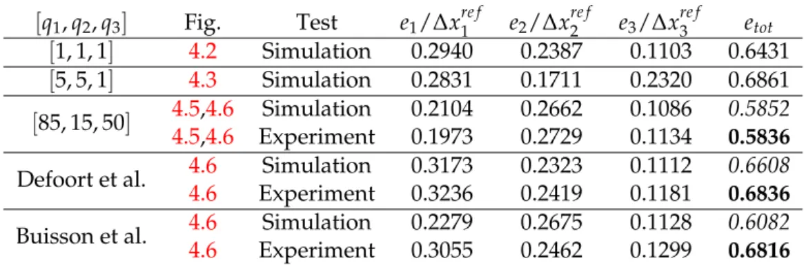 Fig. 4.5 shows the best trajectory found in simulation and experiment, corresponding to the weight parameters [ q 1 , q 2 , q 3 ] = [ 85, 15, 50 ] 