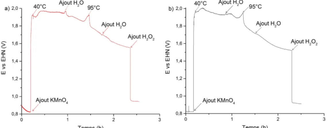 Figure 2.11: Evolution du potentiel de la m´ ´ ethode Hummers modifi´ ee avec le graphite Sigma (a) et le graphite Graftech (b).