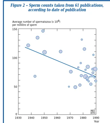 Figure 2 – Sperm counts taken from 61 publications, according to date of publication