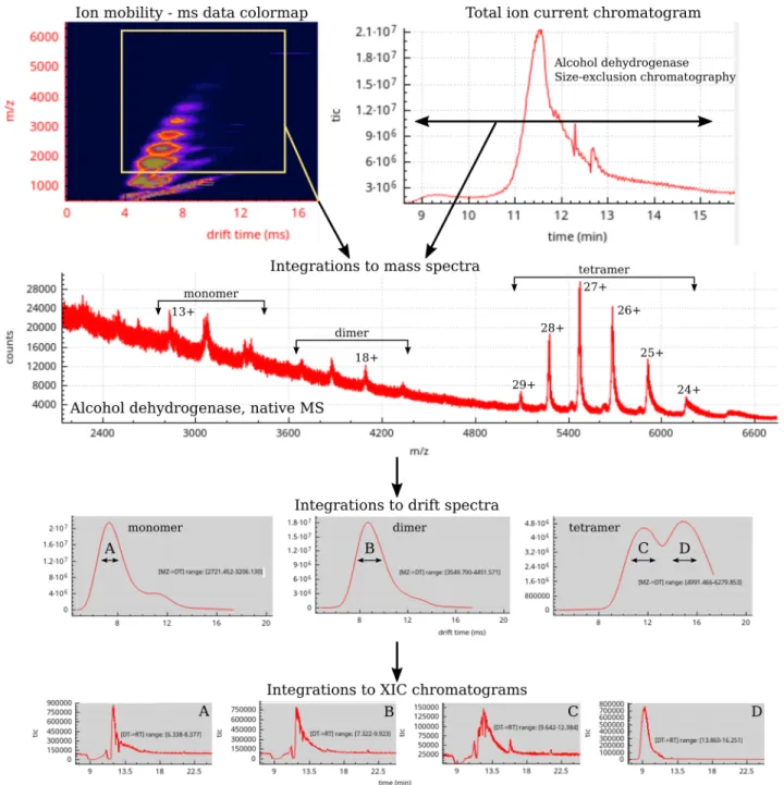 Figure 1: Mass data integrations can be performed in sequence. Each time a new integration is performed, the generated data subset is displayed in a new plot widget that may serve as a new integration starting point