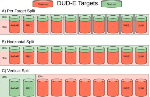 Figure 1.  Per-Target, Horizontal and vertical split of DUD-E targets. Each barrel represents all the protein- protein-ligand complexes (actives and decoys) associated with a different target