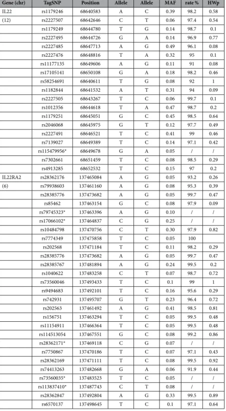 Table 1.  List of the 46 TagSNPs included in the discovery study.  * These SNPs were excluded due to a low call  rate