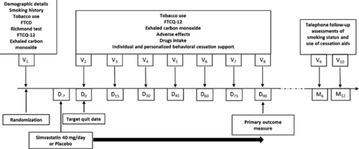 Figure 1.  Study procedures. At baseline (visit 1 V 1 ), participants were randomized to receive either 40 mg orally  once a day simvastatin or matched placebo for 3 months in addition to individual and personalized behavioral  cessation support